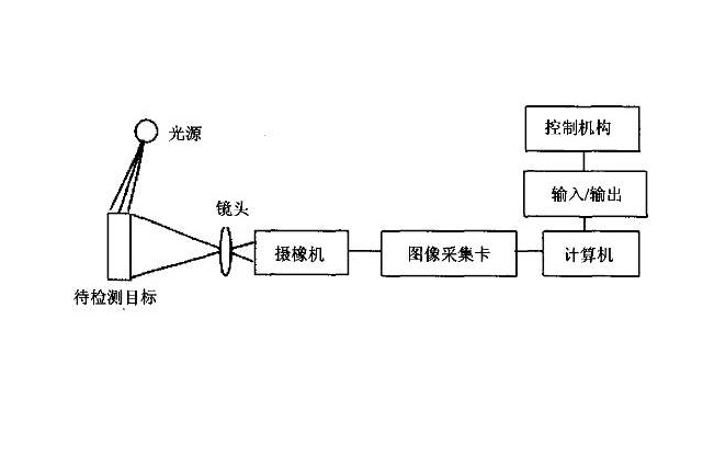 機(jī)器視覺檢測(cè)係統(tǒng)原理